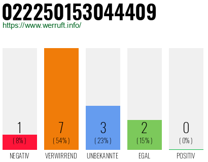 Rufnummer 022250153044409 Telefonnummer 022250153044409