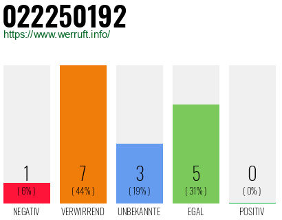 Rufnummer 022250192 Telefonnummer 022250192