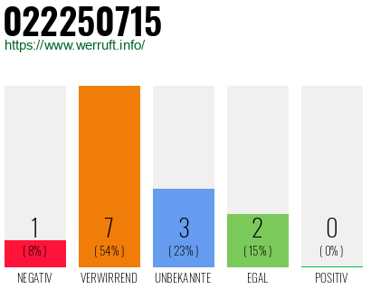 Rufnummer 022250715 Telefonnummer 022250715