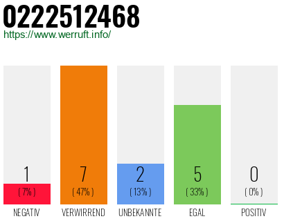 Rufnummer 0222512468 Telefonnummer 0222512468