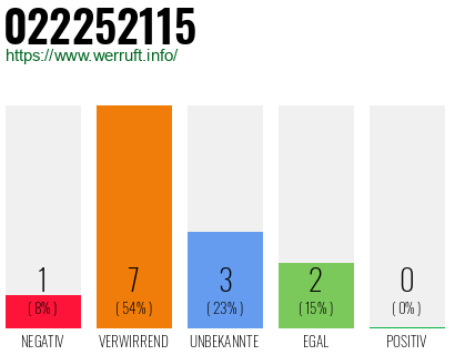 Rufnummer 022252115 Telefonnummer 022252115