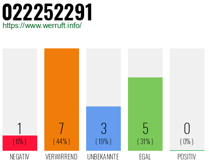 Rufnummer 022252291 Telefonnummer 022252291