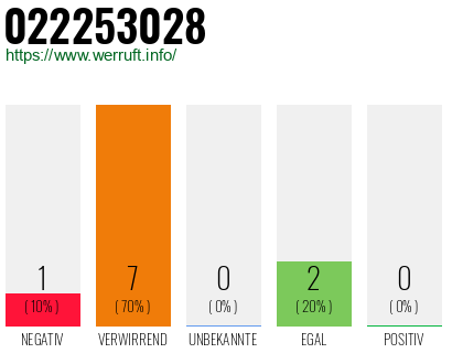 Rufnummer 022253028 Telefonnummer 022253028
