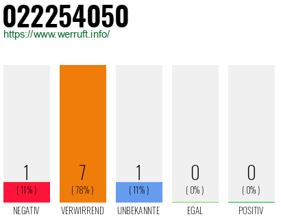 Rufnummer 022254050 Telefonnummer 022254050