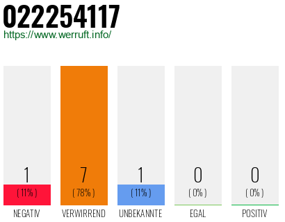 Rufnummer 022254117 Telefonnummer 022254117