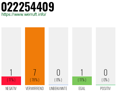 Rufnummer 022254409 Telefonnummer 022254409