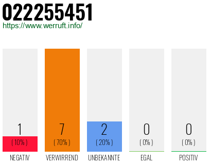Rufnummer 022255451 Telefonnummer 022255451