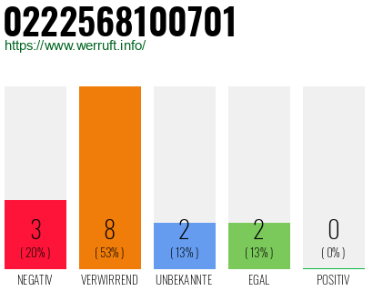Rufnummer 0222568100701 Telefonnummer 0222568100701