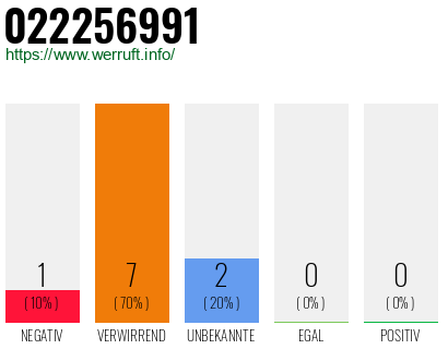 Rufnummer 022256991 Telefonnummer 022256991