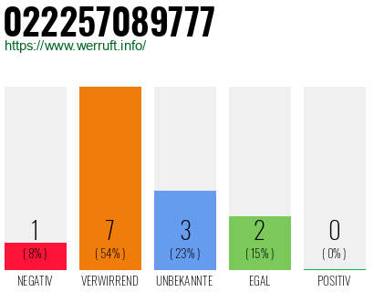 Rufnummer 022257089777 Telefonnummer 022257089777