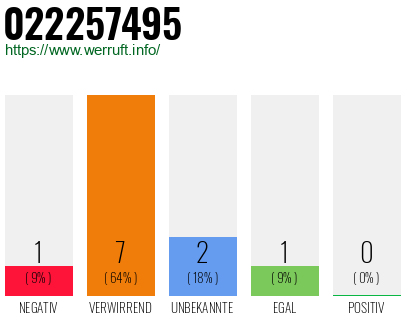 Rufnummer 022257495 Telefonnummer 022257495