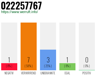 Rufnummer 022257767 Telefonnummer 022257767