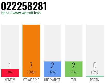 Rufnummer 022258281 Telefonnummer 022258281
