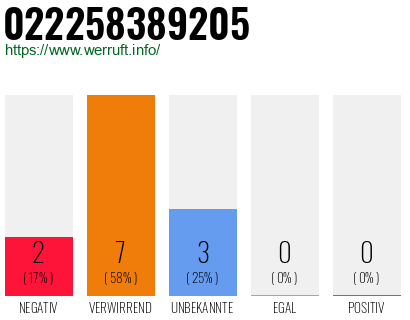 Rufnummer 022258389205 Telefonnummer 022258389205