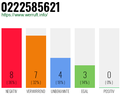 Rufnummer 0222585621 Telefonnummer 0222585621