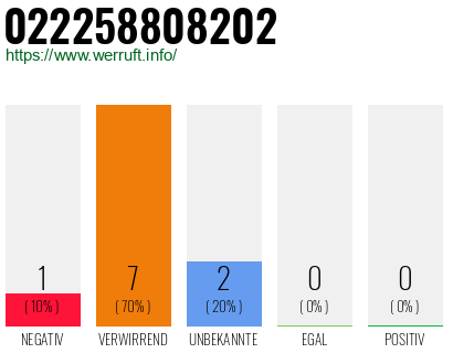 Rufnummer 022258808202 Telefonnummer 022258808202