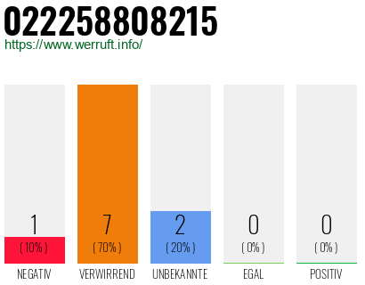 Rufnummer 022258808215 Telefonnummer 022258808215