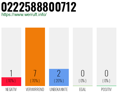 Rufnummer 0222588800712 Telefonnummer 0222588800712
