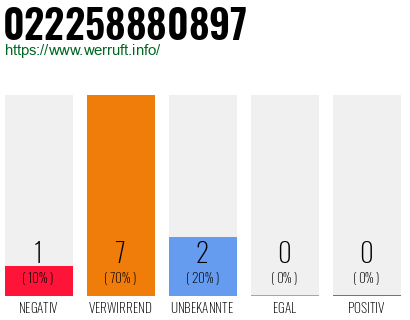 Rufnummer 022258880897 Telefonnummer 022258880897