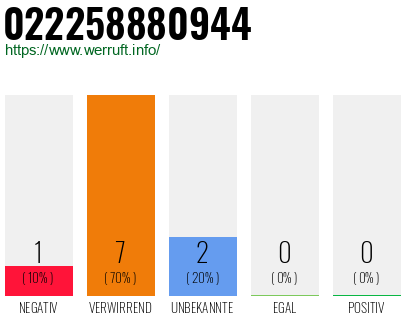 Rufnummer 022258880944 Telefonnummer 022258880944