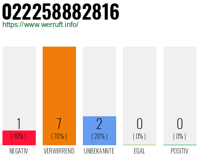 Rufnummer 022258882816 Telefonnummer 022258882816
