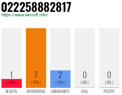 Rufnummer 022258882817 Telefonnummer 022258882817