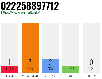 Rufnummer 022258897712 Telefonnummer 022258897712