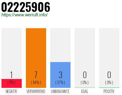 Rufnummer 02225906 Telefonnummer 02225906