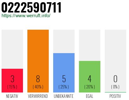 Rufnummer 0222590711 Telefonnummer 0222590711