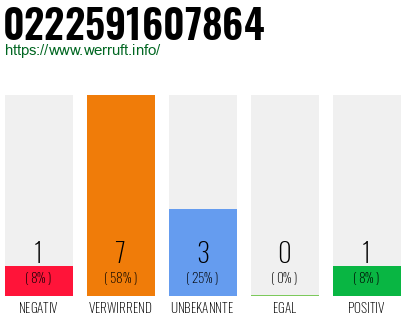 Rufnummer 0222591607864 Telefonnummer 0222591607864
