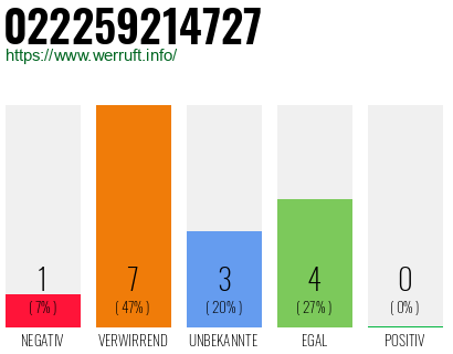 Rufnummer 022259214727 Telefonnummer 022259214727