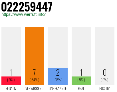 Rufnummer 022259447 Telefonnummer 022259447