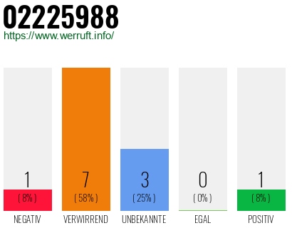 Rufnummer 02225988 Telefonnummer 02225988