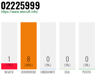 Rufnummer 02225999 Telefonnummer 02225999