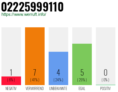 Rufnummer 02225999110 Telefonnummer 02225999110