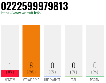 Rufnummer 0222599979813 Telefonnummer 0222599979813