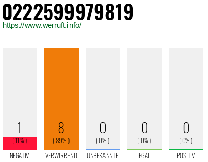 Rufnummer 0222599979819 Telefonnummer 0222599979819