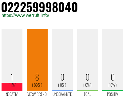 Rufnummer 022259998040 Telefonnummer 022259998040