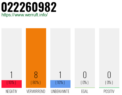 Rufnummer 022260982 Telefonnummer 022260982