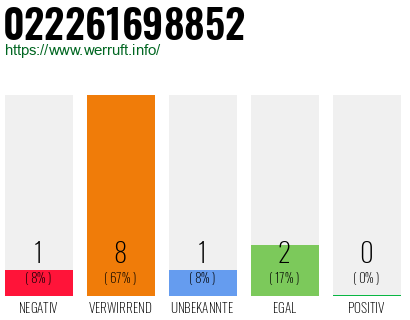 Rufnummer 022261698852 Telefonnummer 022261698852