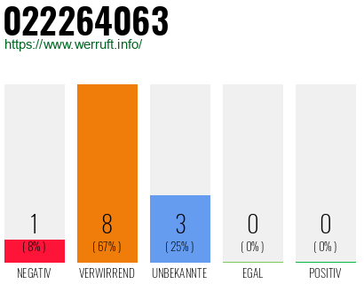Rufnummer 022264063 Telefonnummer 022264063