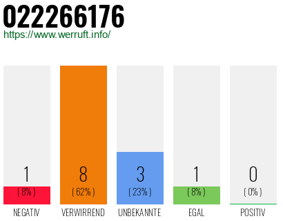Rufnummer 022266176 Telefonnummer 022266176