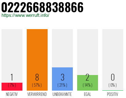 Rufnummer 0222668838866 Telefonnummer 0222668838866