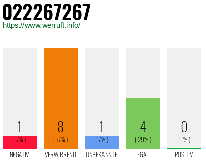 Rufnummer 022267267 Telefonnummer 022267267