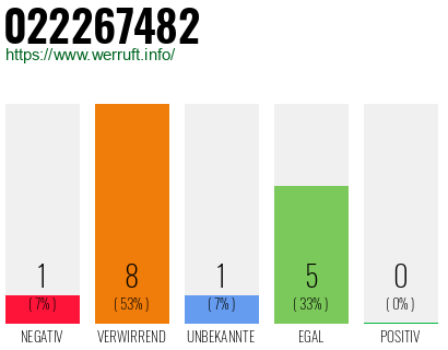 Rufnummer 022267482 Telefonnummer 022267482