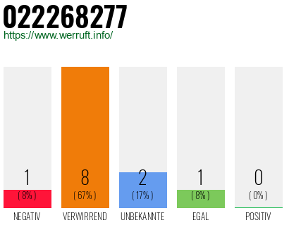 Rufnummer 022268277 Telefonnummer 022268277