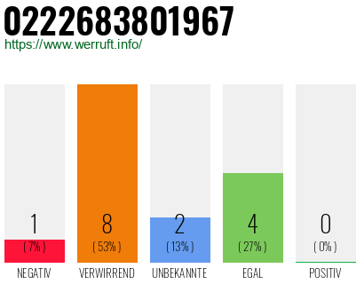 Rufnummer 0222683801967 Telefonnummer 0222683801967