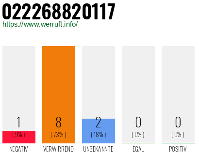 Rufnummer 022268820117 Telefonnummer 022268820117