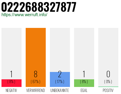 Rufnummer 0222688327877 Telefonnummer 0222688327877
