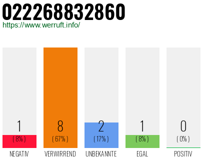 Rufnummer 022268832860 Telefonnummer 022268832860